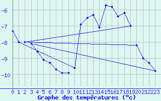 Courbe de tempratures pour Lunz