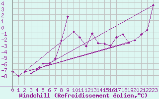 Courbe du refroidissement olien pour Rax / Seilbahn-Bergstat