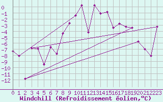 Courbe du refroidissement olien pour Monte Rosa