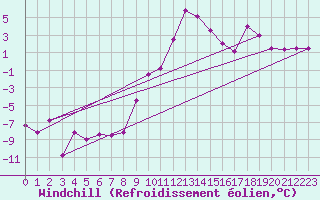 Courbe du refroidissement olien pour Reutte
