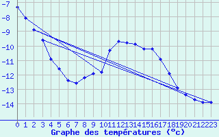 Courbe de tempratures pour Les Diablerets