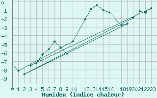 Courbe de l'humidex pour Selonnet - Chabanon (04)