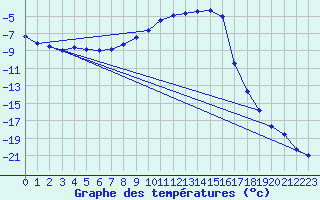 Courbe de tempratures pour Edsbyn