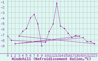 Courbe du refroidissement olien pour Grimsel Hospiz