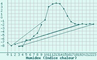 Courbe de l'humidex pour Davos (Sw)