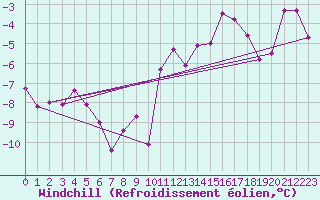 Courbe du refroidissement olien pour Pribyslav