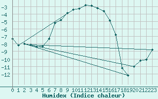 Courbe de l'humidex pour Ylivieska Airport