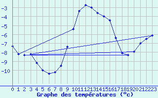 Courbe de tempratures pour Pec Pod Snezkou