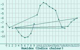 Courbe de l'humidex pour Pec Pod Snezkou