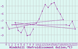 Courbe du refroidissement olien pour Palic