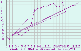 Courbe du refroidissement olien pour Serak