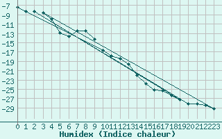 Courbe de l'humidex pour Sihcajavri