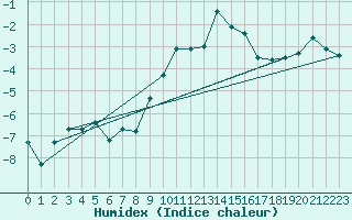 Courbe de l'humidex pour Scuol