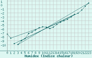 Courbe de l'humidex pour Kuhmo Kalliojoki