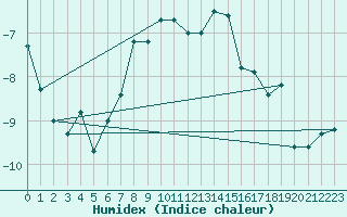 Courbe de l'humidex pour Jungfraujoch (Sw)