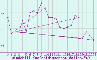 Courbe du refroidissement olien pour Pakri