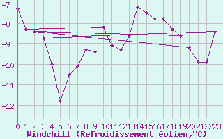 Courbe du refroidissement olien pour Leiser Berge