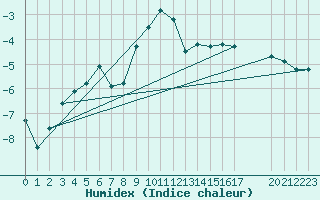Courbe de l'humidex pour Grand Saint Bernard (Sw)