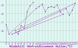 Courbe du refroidissement olien pour Katterjakk Airport