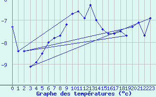 Courbe de tempratures pour Tarcu Mountain