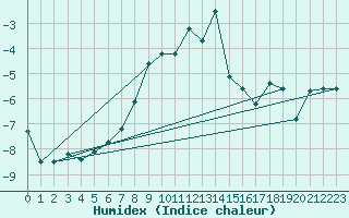 Courbe de l'humidex pour Envalira (And)