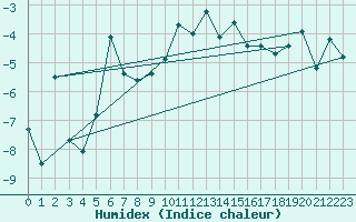 Courbe de l'humidex pour Grand Saint Bernard (Sw)