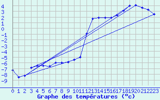 Courbe de tempratures pour Vaagsli