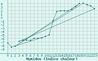 Courbe de l'humidex pour Vaagsli