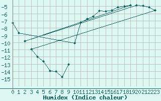 Courbe de l'humidex pour Bellefontaine (88)