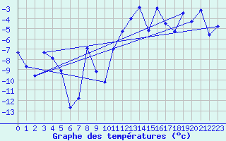 Courbe de tempratures pour Visp