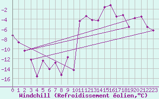 Courbe du refroidissement olien pour Ulrichen
