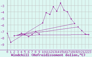 Courbe du refroidissement olien pour Semenicului Mountain Range