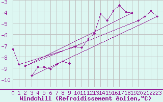 Courbe du refroidissement olien pour Kahler Asten