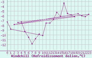 Courbe du refroidissement olien pour Zugspitze