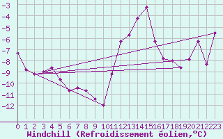 Courbe du refroidissement olien pour Lans-en-Vercors (38)