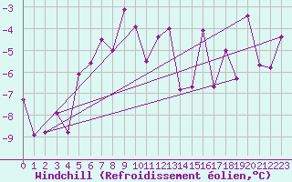 Courbe du refroidissement olien pour Monte Rosa