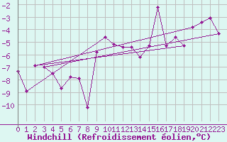 Courbe du refroidissement olien pour Glarus