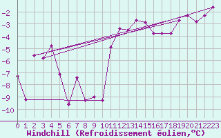 Courbe du refroidissement olien pour Coleshill