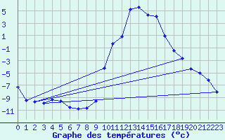 Courbe de tempratures pour Ulrichen