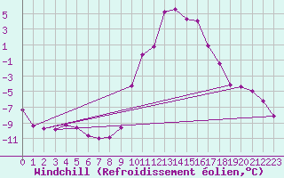 Courbe du refroidissement olien pour Ulrichen