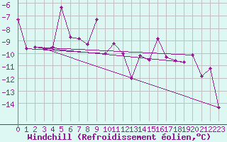 Courbe du refroidissement olien pour Gornergrat