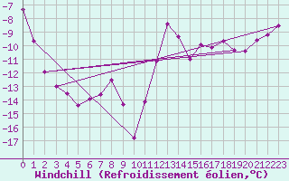 Courbe du refroidissement olien pour Sirdal-Sinnes