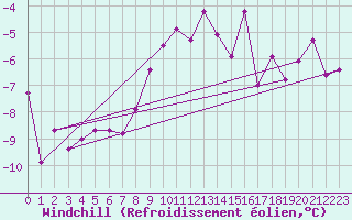 Courbe du refroidissement olien pour Klippeneck