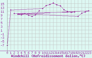 Courbe du refroidissement olien pour Hohenpeissenberg