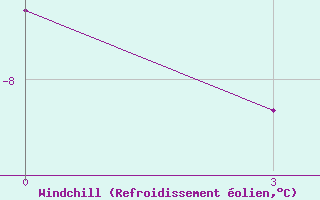 Courbe du refroidissement olien pour Ostrov Golomjannyj