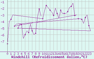 Courbe du refroidissement olien pour Krakow
