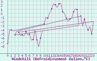 Courbe du refroidissement olien pour Oostende (Be)