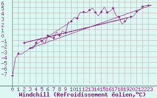Courbe du refroidissement olien pour Noervenich