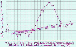Courbe du refroidissement olien pour Bonn (All)
