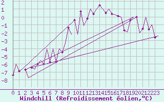 Courbe du refroidissement olien pour Bardufoss